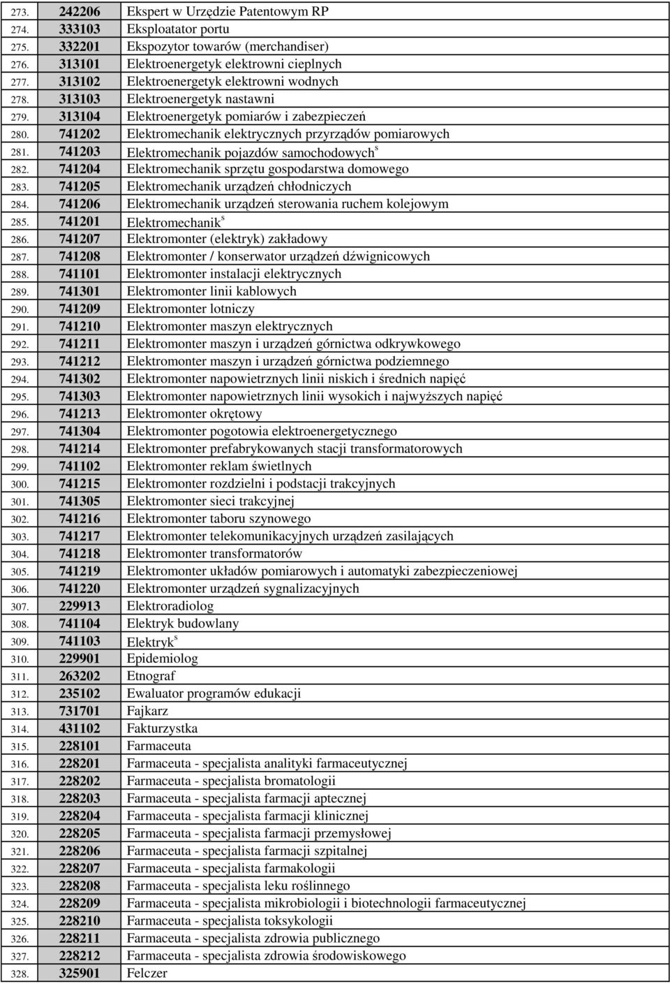 741202 Elektromechanik elektrycznych przyrządów pomiarowych 281. 741203 Elektromechanik pojazdów samochodowych s 282. 741204 Elektromechanik sprzętu gospodarstwa domowego 283.
