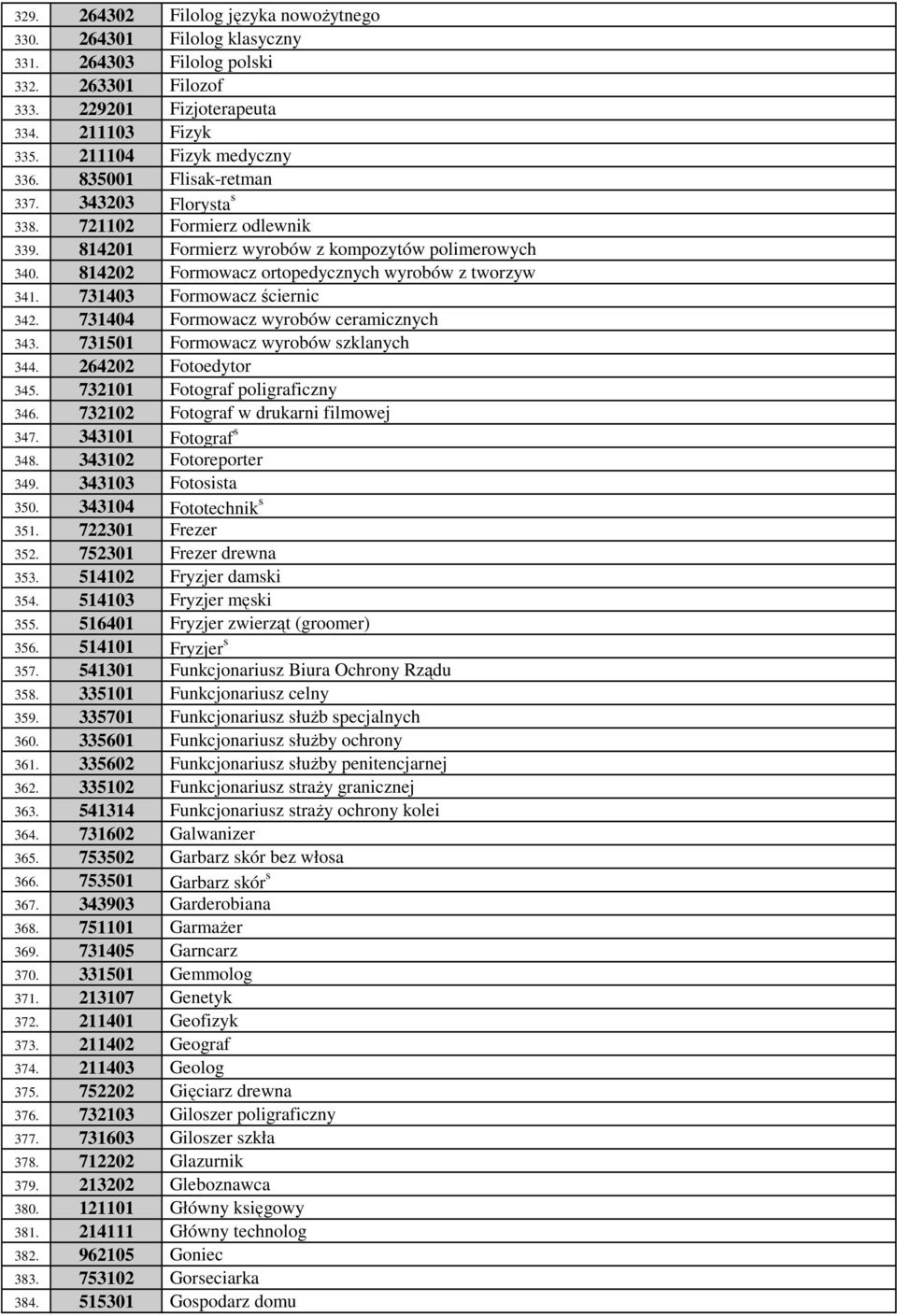 731403 Formowacz ściernic 342. 731404 Formowacz wyrobów ceramicznych 343. 731501 Formowacz wyrobów szklanych 344. 264202 Fotoedytor 345. 732101 Fotograf poligraficzny 346.