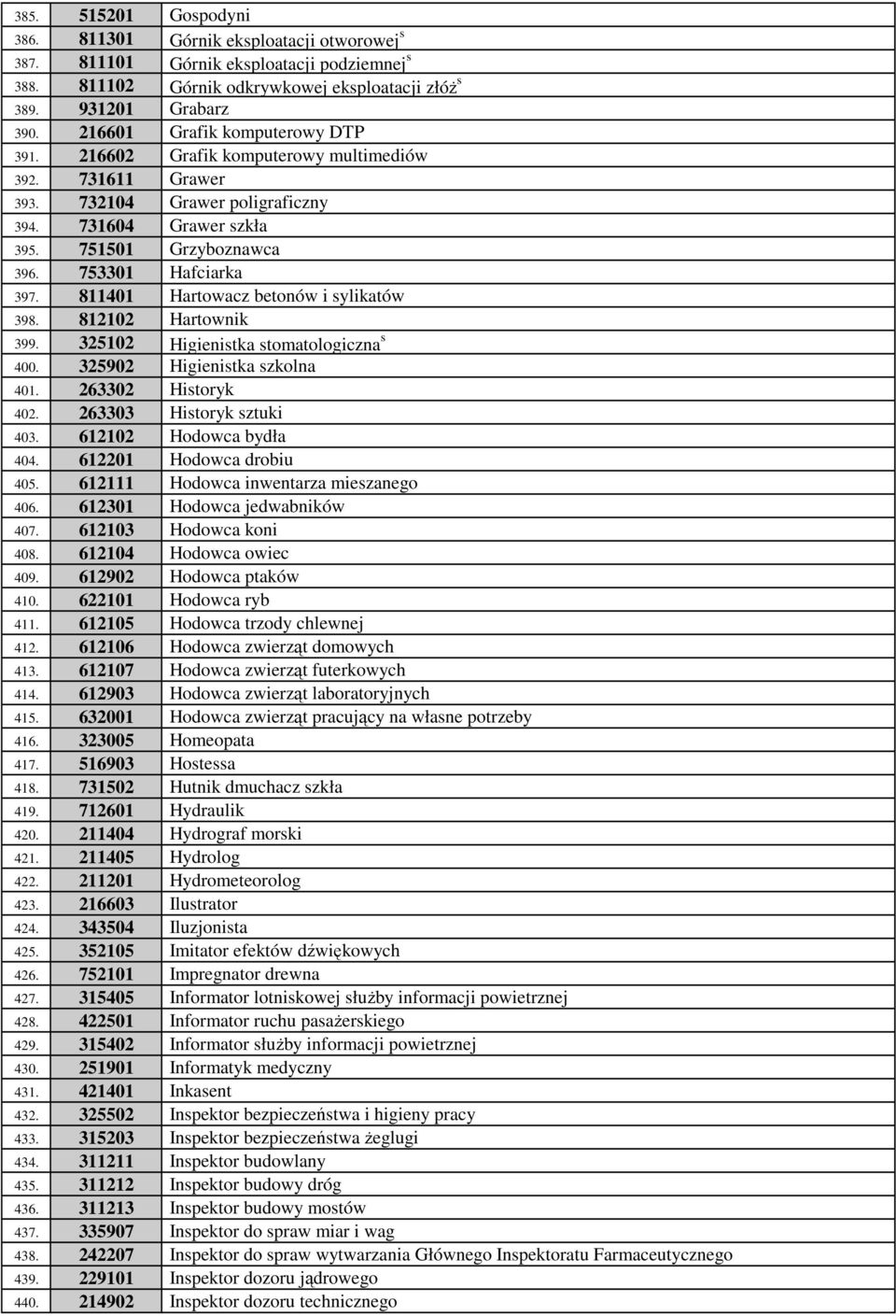 753301 Hafciarka 397. 811401 Hartowacz betonów i sylikatów 398. 812102 Hartownik 399. 325102 Higienistka stomatologiczna s 400. 325902 Higienistka szkolna 401. 263302 Historyk 402.