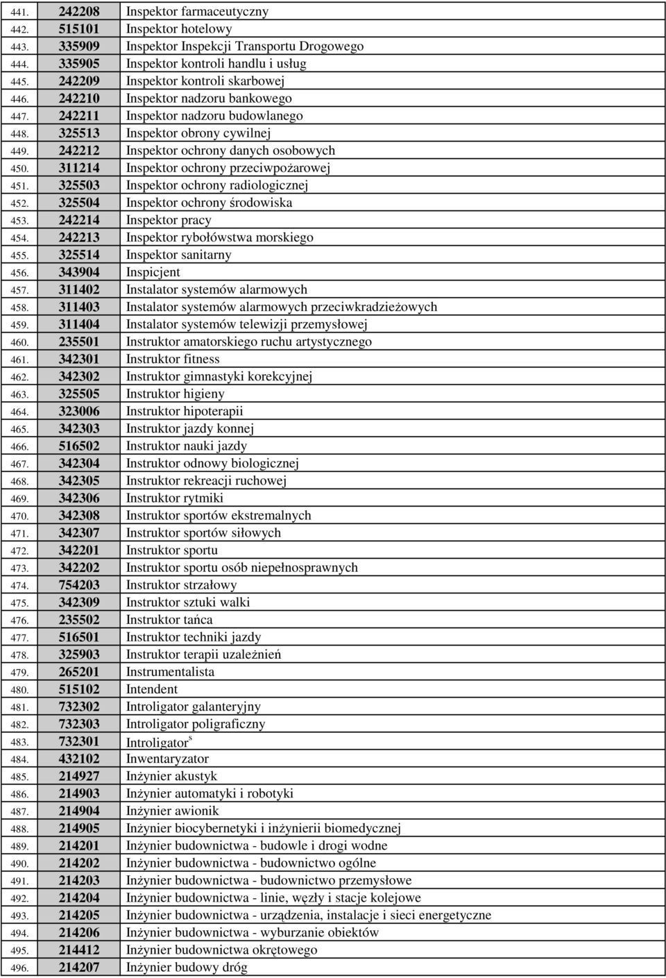 242212 Inspektor ochrony danych osobowych 450. 311214 Inspektor ochrony przeciwpożarowej 451. 325503 Inspektor ochrony radiologicznej 452. 325504 Inspektor ochrony środowiska 453.