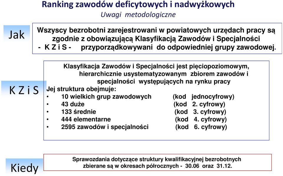 K Z i S Klasyfikacja Zawodów i Specjalności jest pięciopoziomowym, hierarchicznie usystematyzowanym zbiorem zawodów i specjalności występujących na rynku pracy Jej struktura obejmuje: