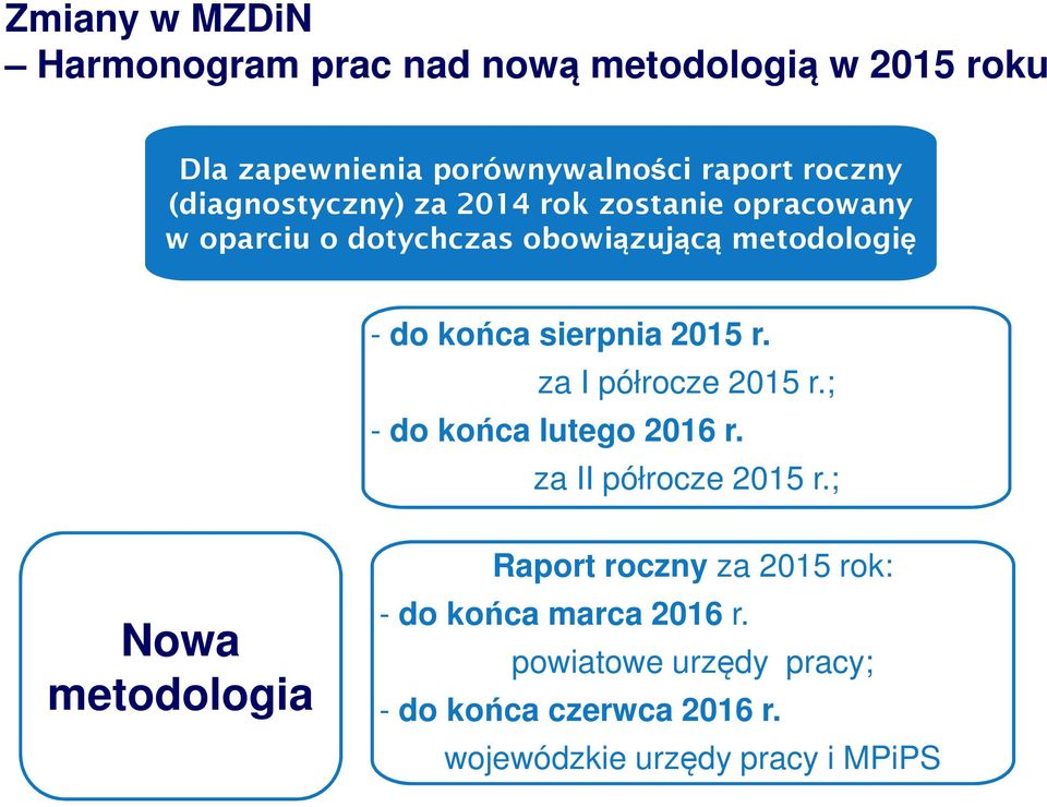 sierpnia 2015 r. za I półrocze 2015 r.; - do końca lutego 2016 r. za II półrocze 2015 r.