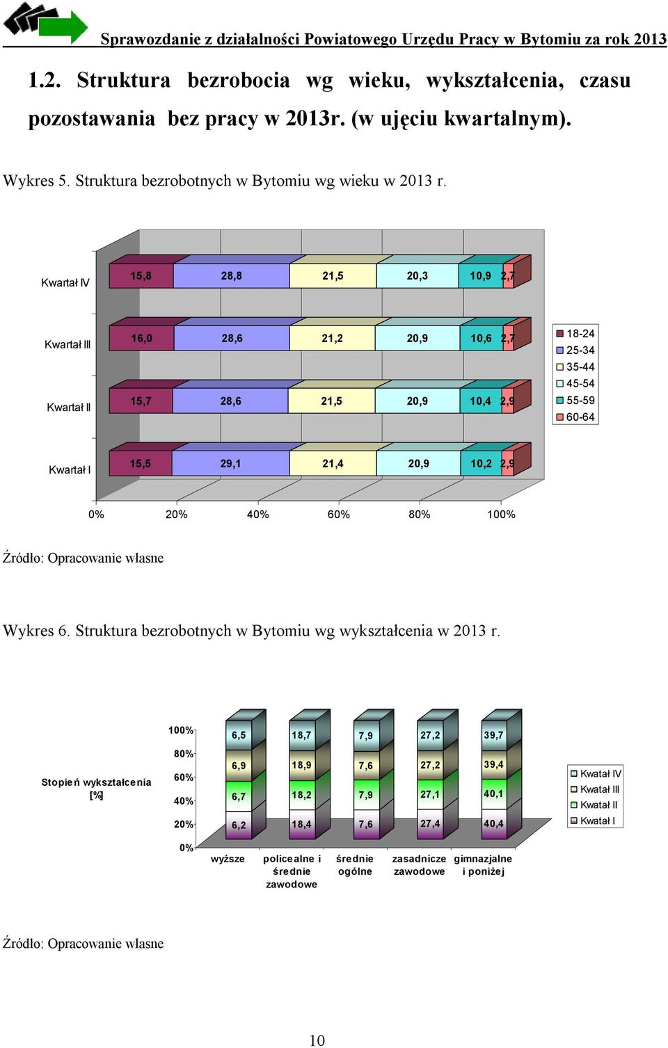 20% 40% 60% 80% 100% Źródło: Opracowanie własne Wykres 6. Struktura bezrobotnych w Bytomiu wg wykształcenia w 2013 r.