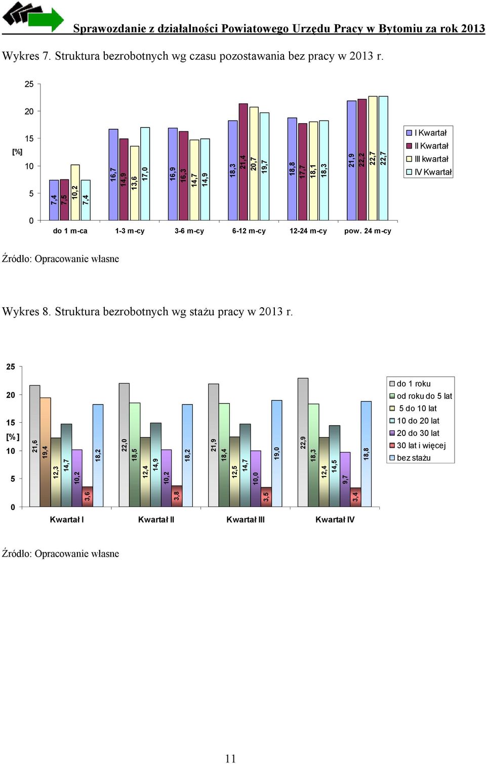 do 1 m-ca 1-3 m-cy 3-6 m-cy 6-12 m-cy 12-24 m-cy pow. 24 m-cy Źródło: Opracowanie własne Wykres 8. Struktura bezrobotnych wg stażu pracy w 2013 r.