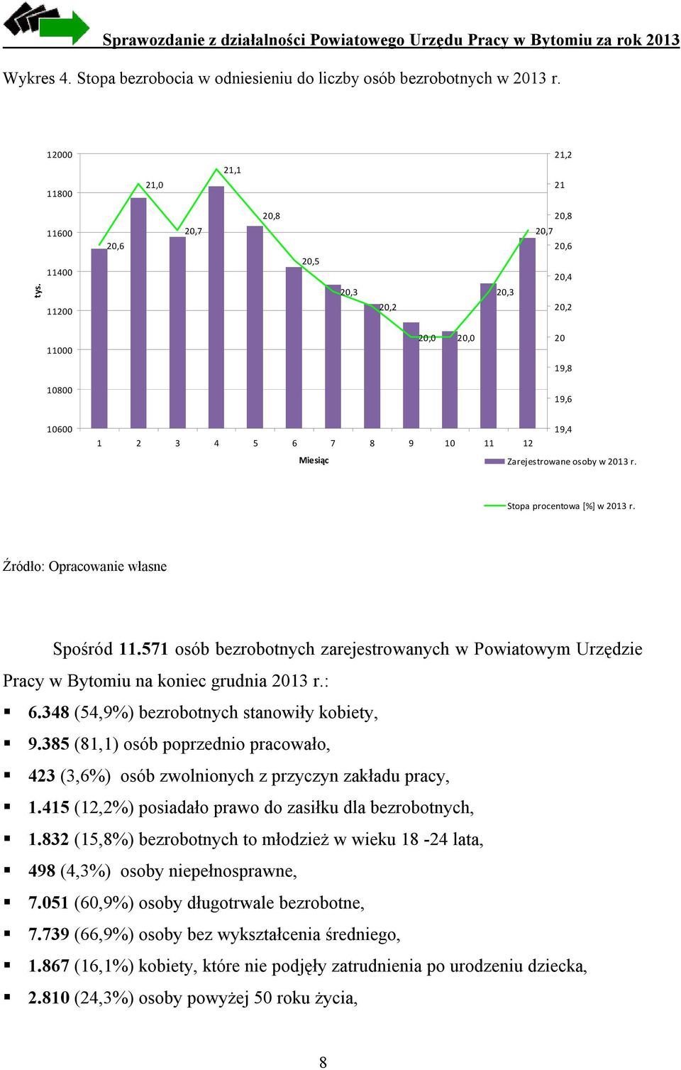 Stopa procentowa [%] w 2013 r. Źródło: Opracowanie własne Spośród 11.571 osób bezrobotnych zarejestrowanych w Powiatowym Urzędzie Pracy w Bytomiu na koniec grudnia 2013 r.: 6.