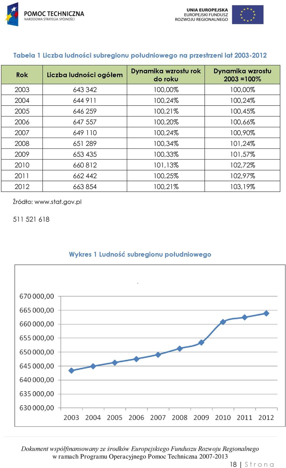 100,66% 2007 649 110 100,24% 100,90% 2008 651 289 100,34% 101,24% 2009 653 435 100,33% 101,57% 2010 660 812 101,13% 102,72% 2011 662