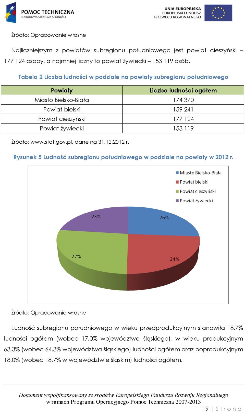 119 Źródło: www.stat.gov.pl, dane na 31.12.2012 r. Rysunek 5 Ludność subregionu południowego w podziale na powiaty w 2012 r.