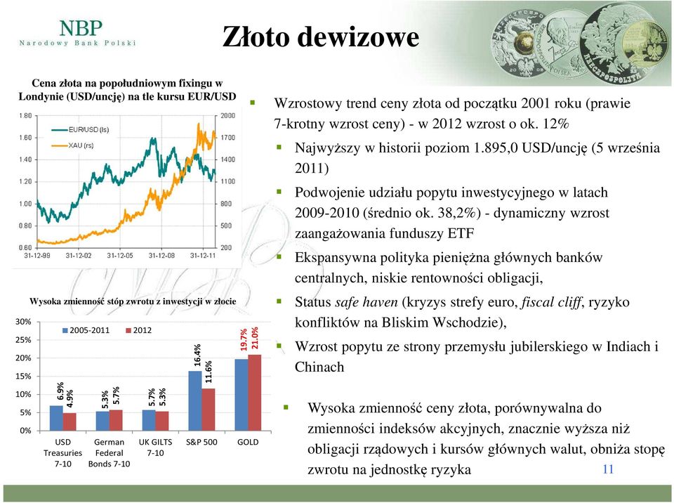 0% GOLD Wzrostowy trend ceny złota od początku 2001 roku (prawie 7-krotny wzrost ceny) - w 2012 wzrost o ok. 12% Najwyższy w historii poziom 1.