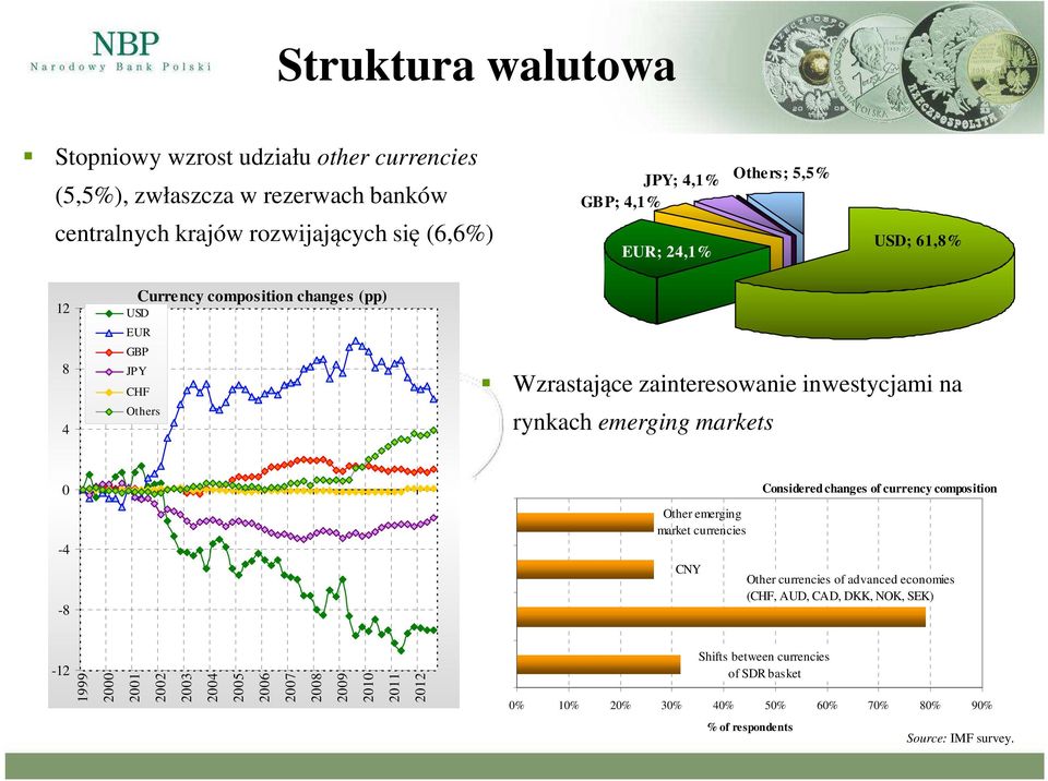 -8 Other emerging market currencies CNY Considered changes of currency composition Other currencies of advanced economies (CHF, AUD, CAD, DKK, NOK, SEK) -12 1999 2000