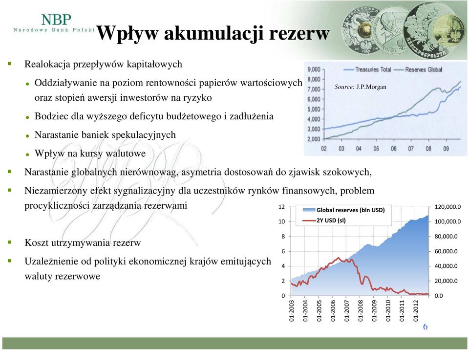 szokowych, Niezamierzony efekt sygnalizacyjny dla uczestników rynków finansowych, problem procykliczności zarządzania rezerwami 12 Global reserves (bln USD) 10 2Y USD (sl) 120,000.0 100,000.