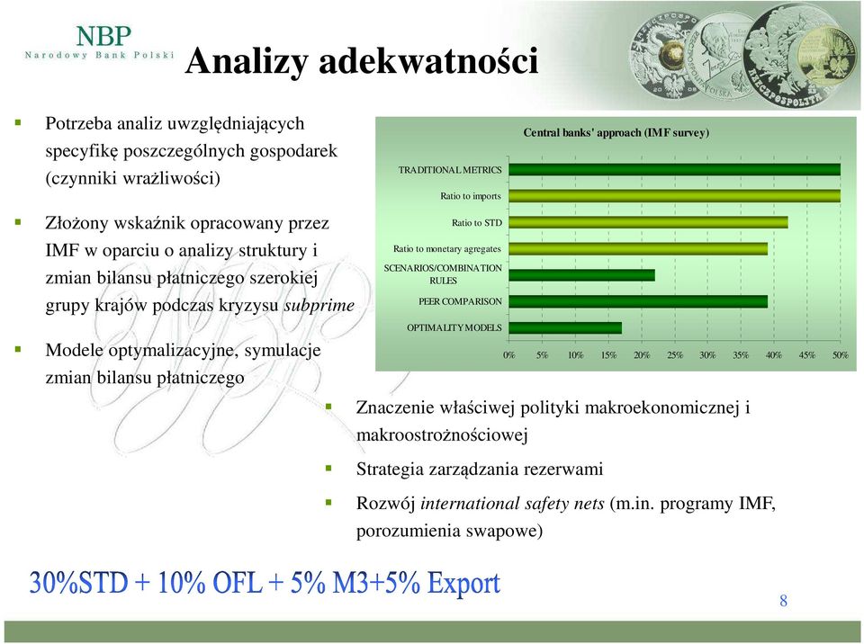 SCENARIOS/COMBINATION RULES PEER COMPARISON Central banks' approach (IMF survey) Modele optymalizacyjne, symulacje zmian bilansu płatniczego OPTIMALITY MODELS 0% 5% 10% 15% 20%