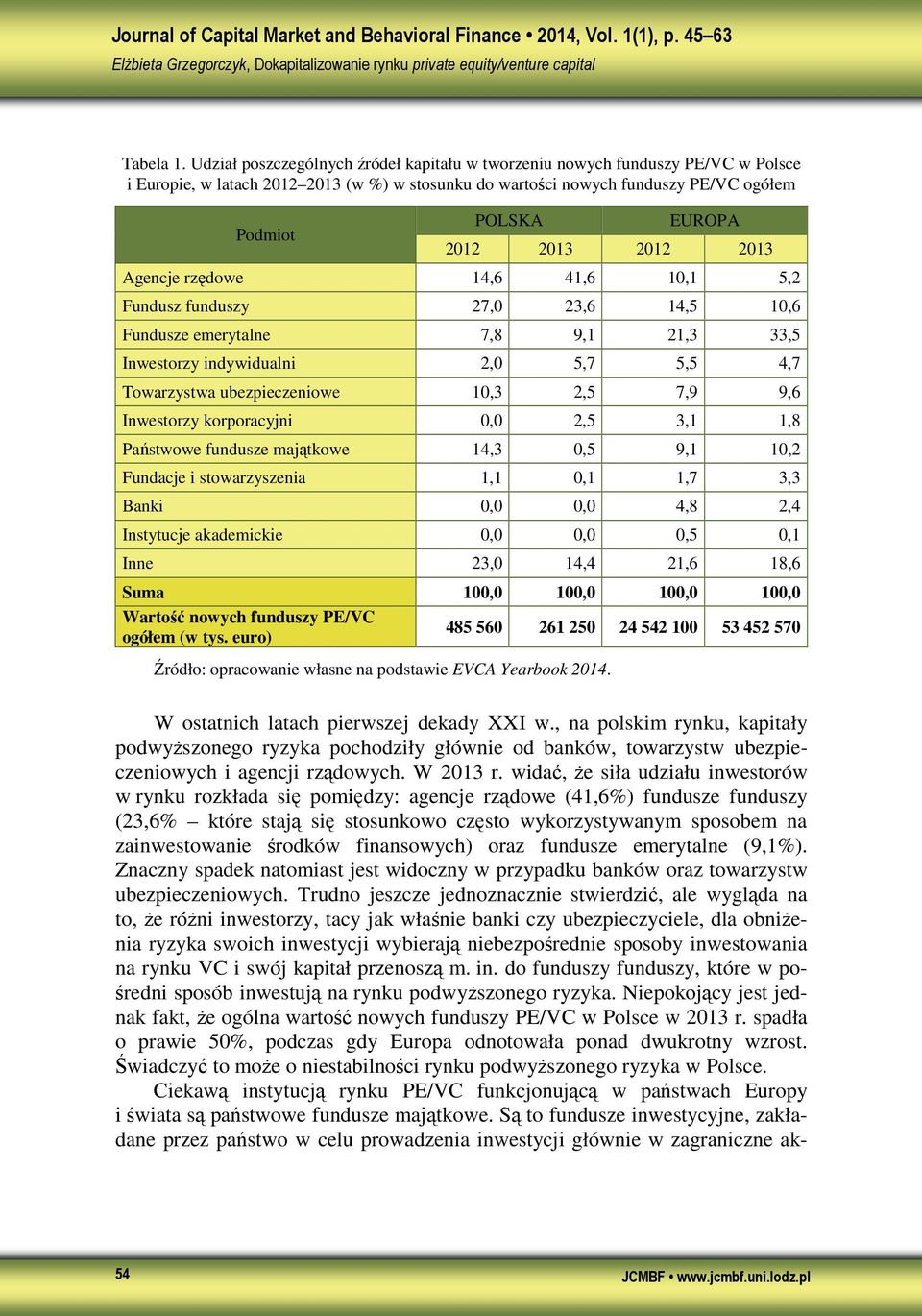 2013 2012 2013 Agencje rzędowe 14,6 41,6 10,1 5,2 Fundusz funduszy 27,0 23,6 14,5 10,6 Fundusze emerytalne 7,8 9,1 21,3 33,5 Inwestorzy indywidualni 2,0 5,7 5,5 4,7 Towarzystwa ubezpieczeniowe 10,3