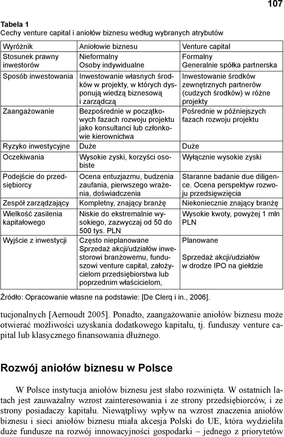 kierownictwa Formalny Generalnie spółka partnerska Inwestowanie środków zewnętrznych partnerów (cudzych środków) w różne projekty Pośrednie w późniejszych fazach rozwoju projektu Ryzyko inwestycyjne