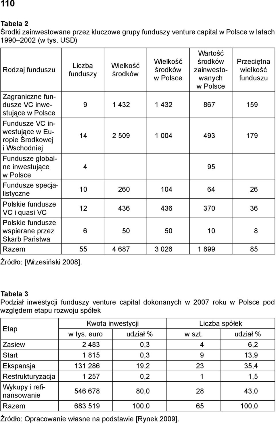 zainwestowanych w Polsce Przeciętna wielkość funduszu 9 1 432 1 432 867 159 14 2 509 1 004 493 179 Fundusze globalne inwestujące 4 95 w Polsce Fundusze specjalistyczne 10 260 104 64 26 Polskie