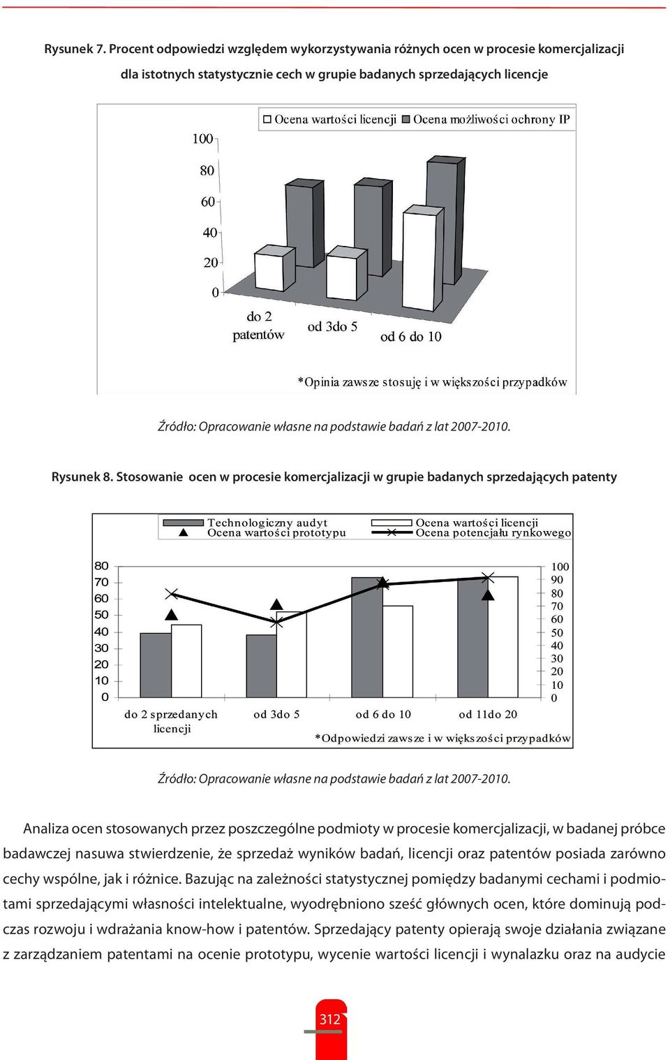 badań z lat 2007-2010. Rysunek 8. Stosowanie ocen w procesie komercjalizacji w grupie badanych sprzedających patenty Źródło: Opracowanie własne na podstawie badań z lat 2007-2010.