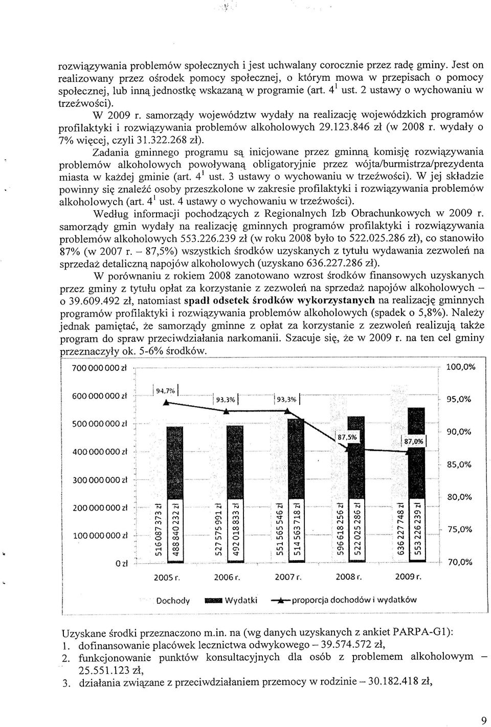 wojewodzkich programow profilaktyki i rozwi^zywania problemow alkoholowych 29.123.846 zl (w 2008 r. wydaly o 7% wi?cej, czyli 31.322.268 zl). Zadania gminnego programu sq. inicjowane przez gminnq.