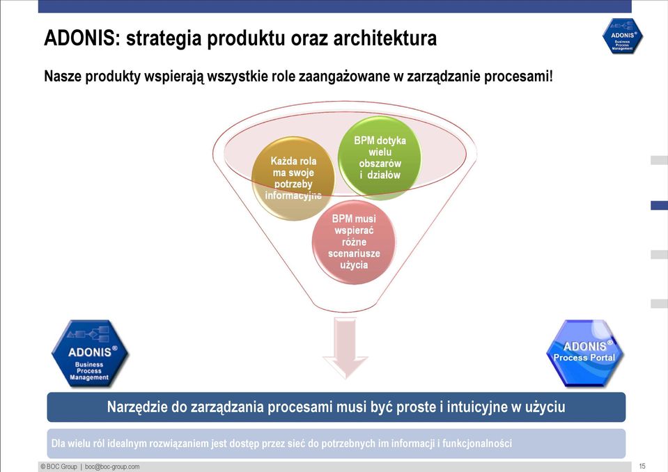Każda rola ma swoje potrzeby informacyjne BPM dotyka wielu obszarów i działów BPM musi wspierać różne scenariusze