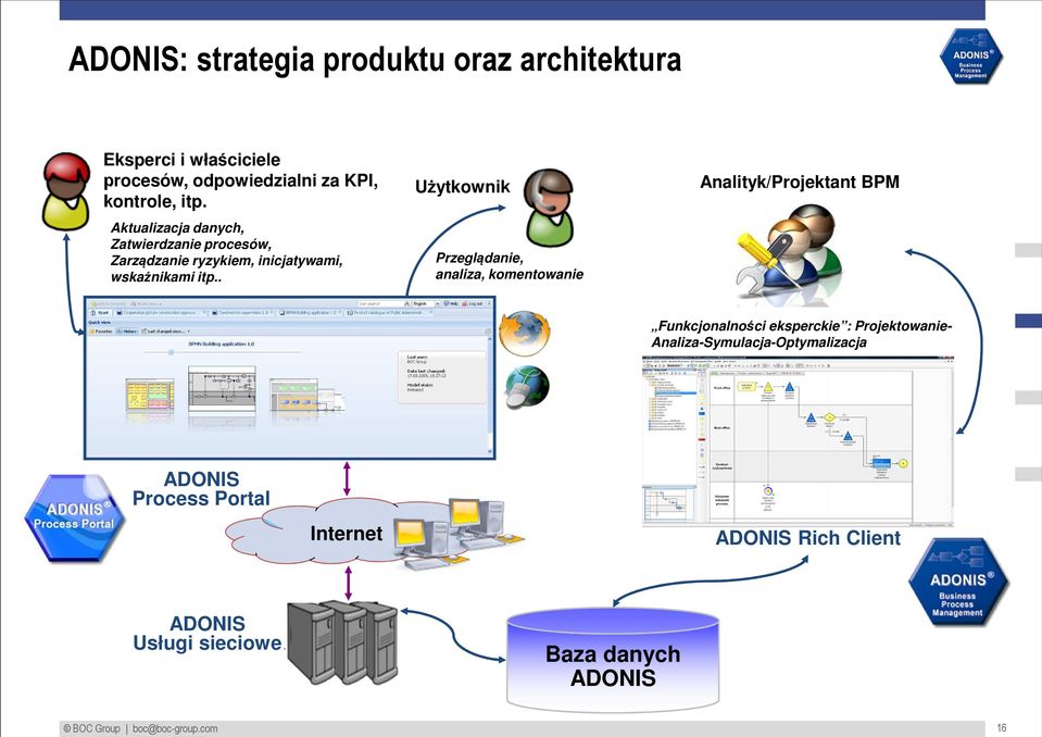 . Użytkownik Przeglądanie, analiza, komentowanie Analityk/Projektant BPM Funkcjonalności eksperckie : Projektowanie-