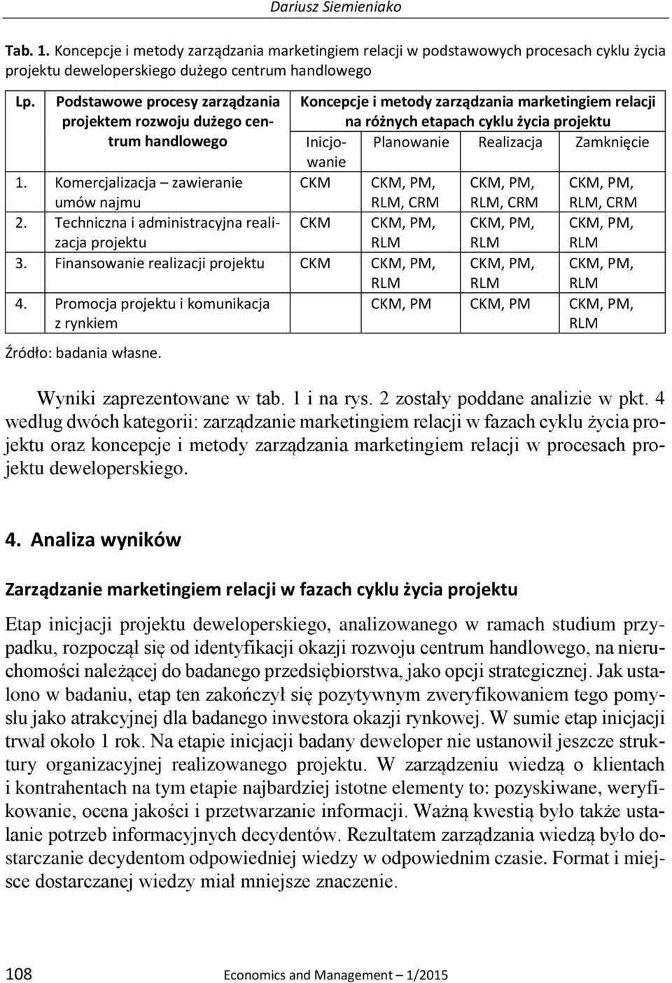 Zamknięcie wanie 1. Komercjalizacja zawieranie umów najmu CKM CKM, PM,, CRM CKM, PM,, CRM CKM, PM,, CRM 2. Techniczna i administracyjna realizacja projektu CKM CKM, PM, CKM, PM, CKM, PM, 3.