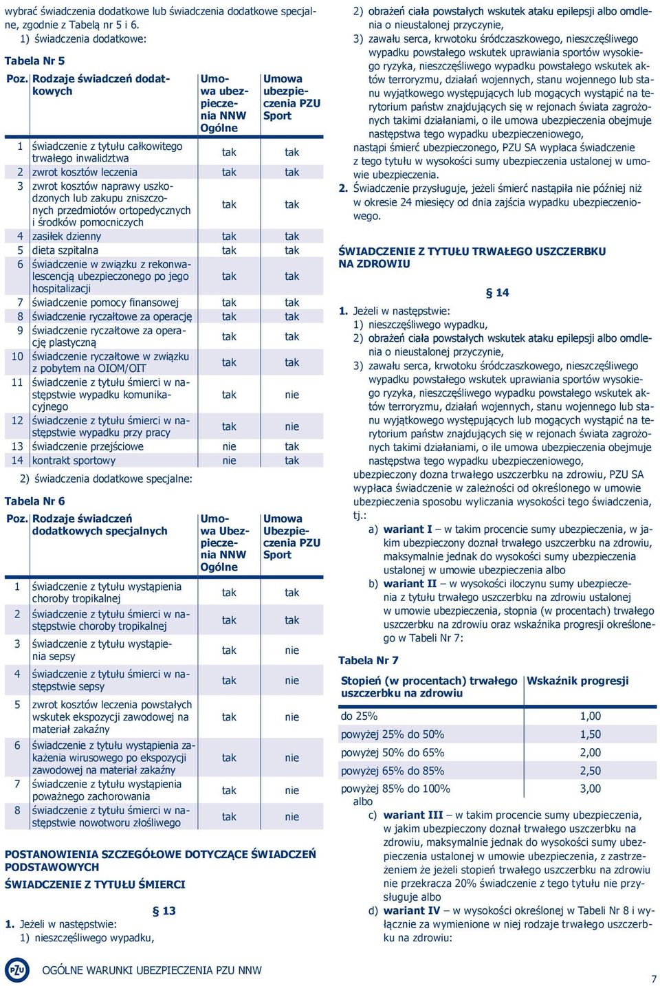 zakupu zniszczonych przedmiotów ortopedycznych i środków pomocniczych 4 zasiłek dzienny 5 dieta szpitalna 6 świadcze w związku z rekonwalescencją ubezpieczonego po jego hospitalizacji 7 świadcze