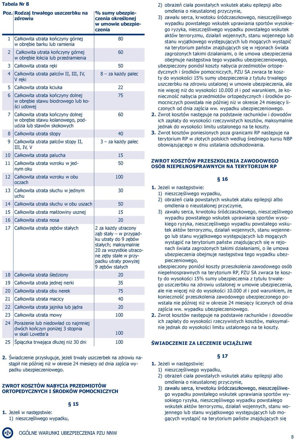 określonej w umowie ubezpieczenia 3 Całkowita utrata ręki 50 4 Całkowita utrata palców II, III, IV, V ręki 80 60 8 za każdy palec 5 Całkowita utrata kciuka 22 6 Całkowita utrata kończyny dolnej w