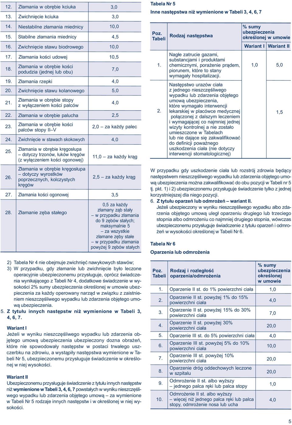 Złamania w obrębie kości podudzia (jednej lub obu) Złamania w obrębie kręgosłupa dotyczy trzonów, łuków kręgów (z wyłączeniem kości ogonowej) Złamania w obrębie kręgosłupa dotyczy wyrostków