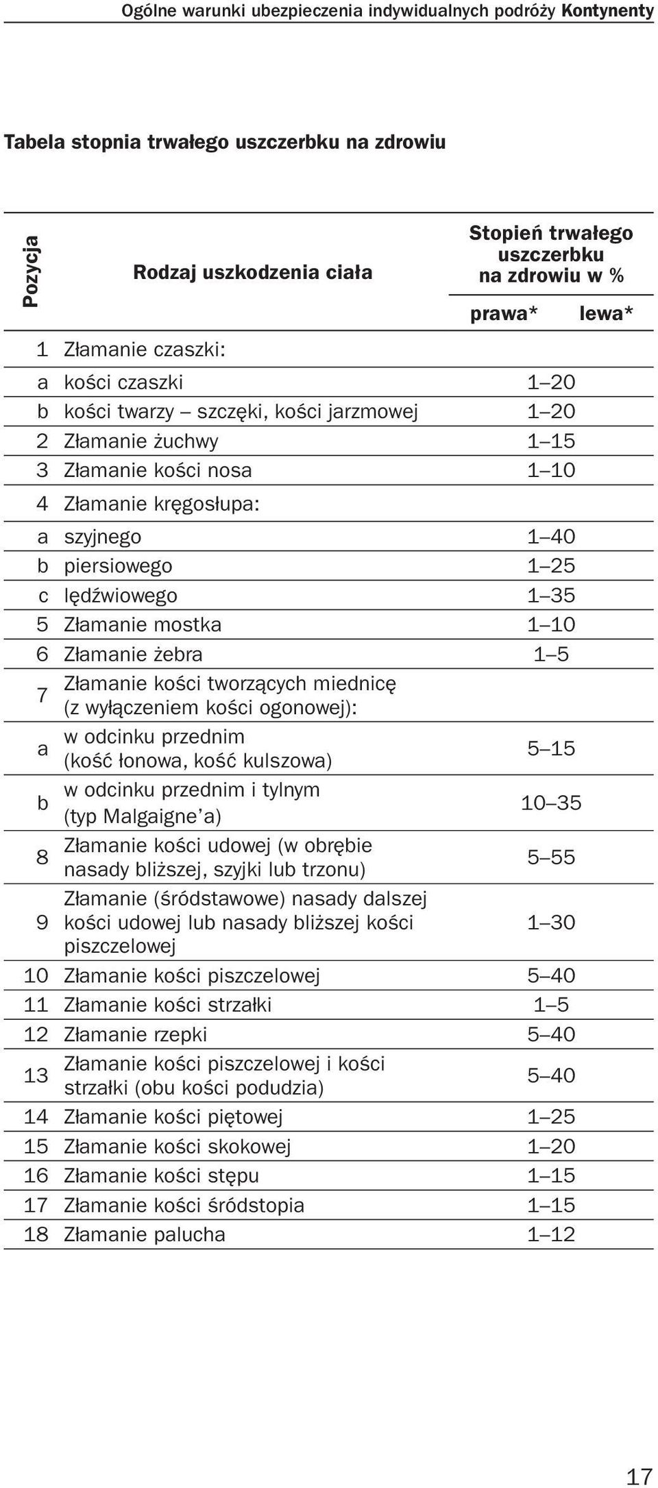 lędźwiowego 1 35 5 Złamanie mostka 1 10 6 Złamanie żebra 1 5 Złamanie kości tworzących miednicę 7 (z wyłączeniem kości ogonowej): w odcinku przednim a (kość łonowa, kość kulszowa) 5 15 w odcinku