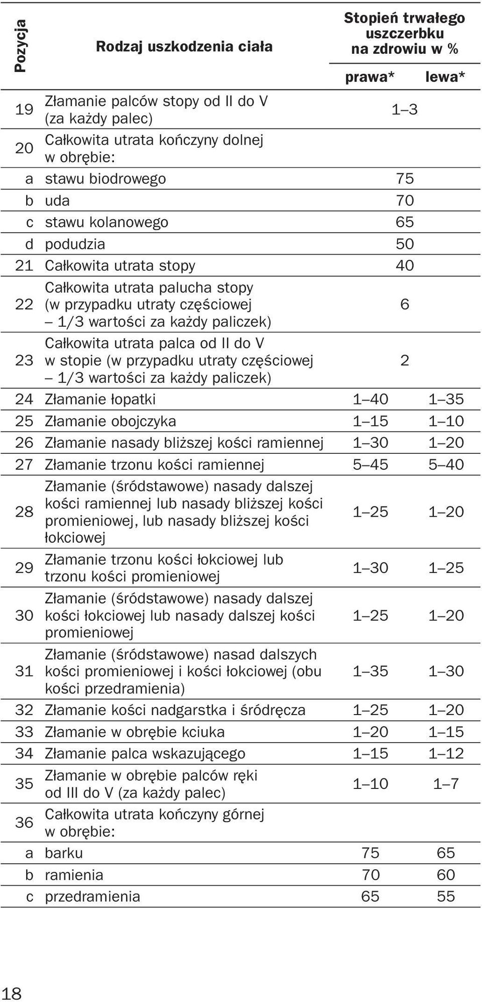 Całkowita utrata palca od II do V w stopie (w przypadku utraty częściowej 2 1/3 wartości za każdy paliczek) 24 Złamanie łopatki 1 40 1 35 25 Złamanie obojczyka 1 15 1 10 26 Złamanie nasady bliższej