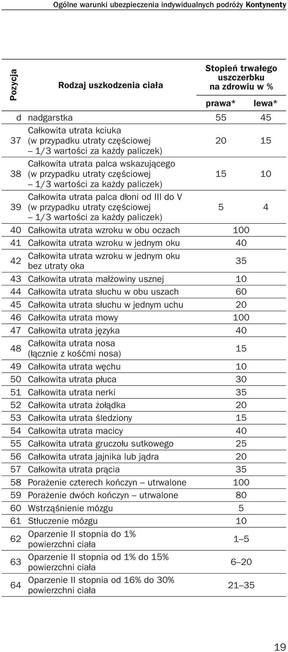 dłoni od III do V (w przypadku utraty częściowej 5 4 1/3 wartości za każdy paliczek) 40 Całkowita utrata wzroku w obu oczach 100 41 Całkowita utrata wzroku w jednym oku 40 Całkowita utrata wzroku w