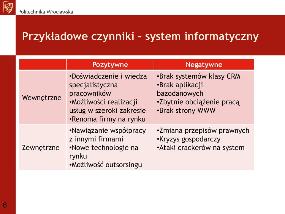 firmami Nowe technologie na rynku Możliwość outsorsingu Negatywne Brak systemów klasy CRM Brak aplikacji