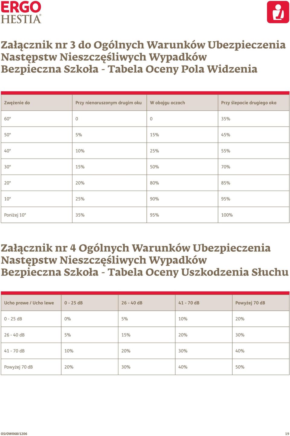 Poniżej 10 35% 95% 100% Załącznik nr 4 Ogólnych Warunków Ubezpieczenia Następstw Nieszczęśliwych Wypadków Bezpieczna Szkoła - Tabela Oceny Uszkodzenia