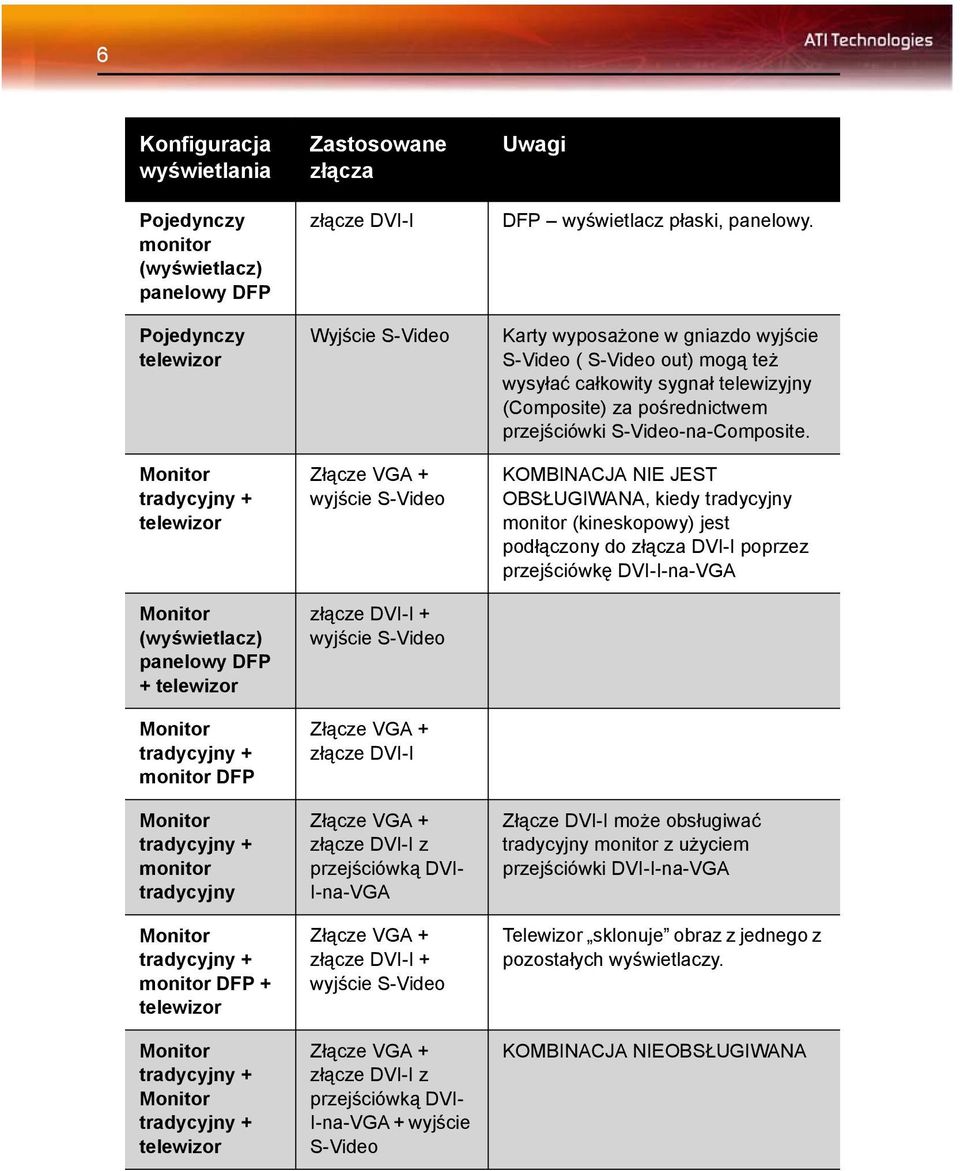 Złącze VGA + wyjście S-Video złącze DVI-I + wyjście S-Video Złącze VGA + złącze DVI-I Złącze VGA + złącze DVI-I z przejściówką DVI- I-na-VGA Złącze VGA + złącze DVI-I + wyjście S-Video Złącze VGA +