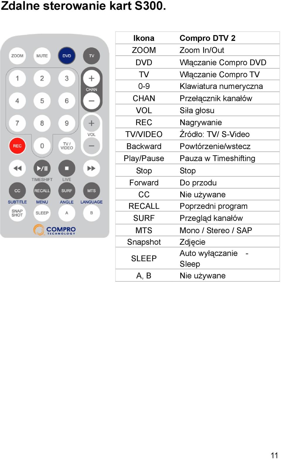 VOL REC TV/VIDEO Backward Play/Pause Stop Forward CC RECALL SURF Przełącznik kanałów Siła głosu Nagrywanie Źródło: