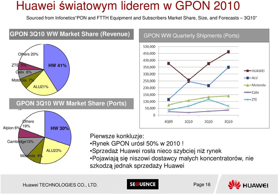 Alpion 6% Others 19% Cambridge13% Motorola 9% HW 30% ALU23% Pierwsze konkluzje: Rynek GPON urósł 50% w 2010!