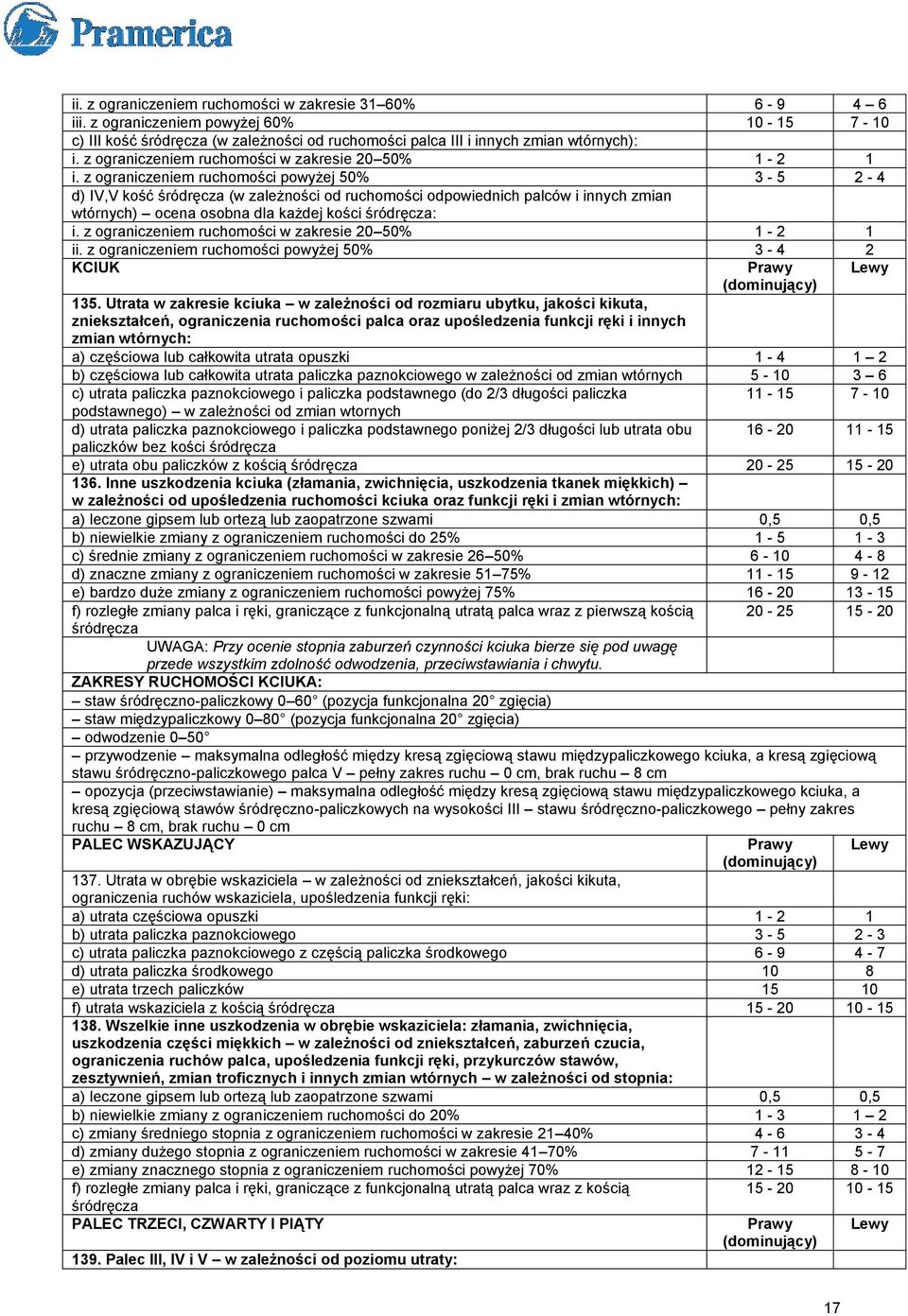 z ograniczeniem ruchomości powyżej 50% 3-5 2-4 d) IV,V kość śródręcza (w zależności od ruchomości odpowiednich palców i innych zmian wtórnych) ocena osobna dla każdej kości śródręcza: i.