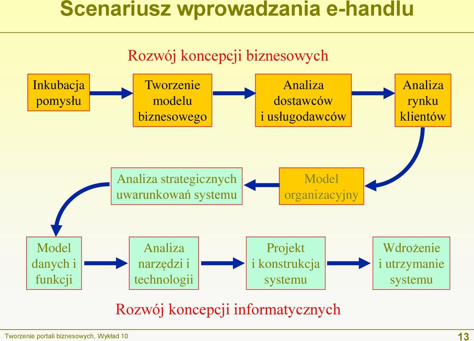 systemu Model organizacyjny Model danych i funkcji Analiza narzędzi i technologii Projekt i konstrukcja