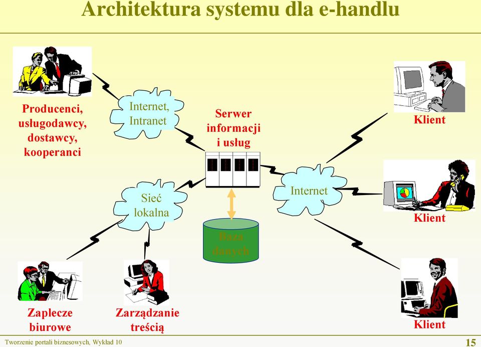 usług Klient Sieć lokalna Baza danych Internet Klient Zaplecze