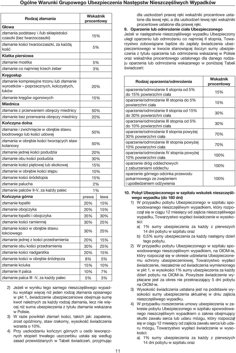 20% łuków złamanie kręgów ogonowych 15% Miednica złamanie z przerwaniem obręczy miednicy 50% złamanie bez przerwania obręczy miednicy 20% Kończyna dolna złamanie i zwichnięcie w obrębie stawu