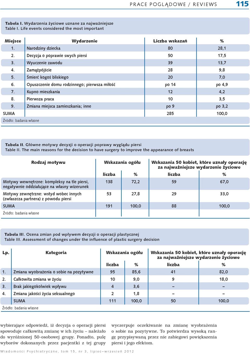 Opuszczenie domu rodzinnego; pierwsza miłość po 14 po 4,9 7. Kupno mieszkania 12 4,2 8. Pierwsza praca 10 3,5 9. Zmiana miejsca zamieszkania; inne po 9 po 3,2 SUMA 285 100,0 Tabela II.