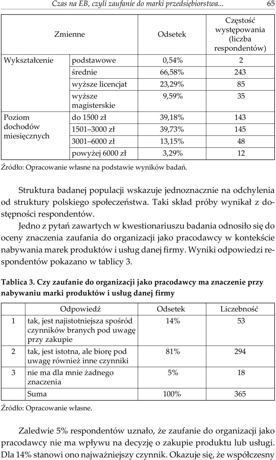 w³asne na podstawie wyników badañ. Struktura badanej populacji wskazuje jednoznacznie na odchylenia od struktury polskiego spo³eczeñstwa. Taki sk³ad próby wynika³ z dostêpnoœci respondentów.