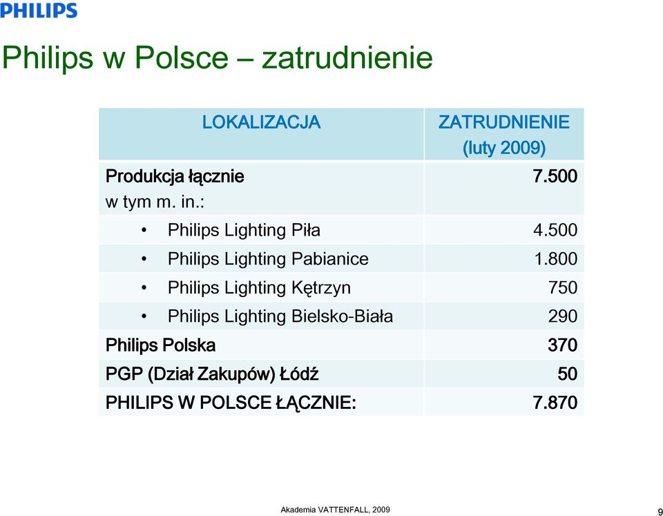 500 Philips Lighting Pabianice 1.