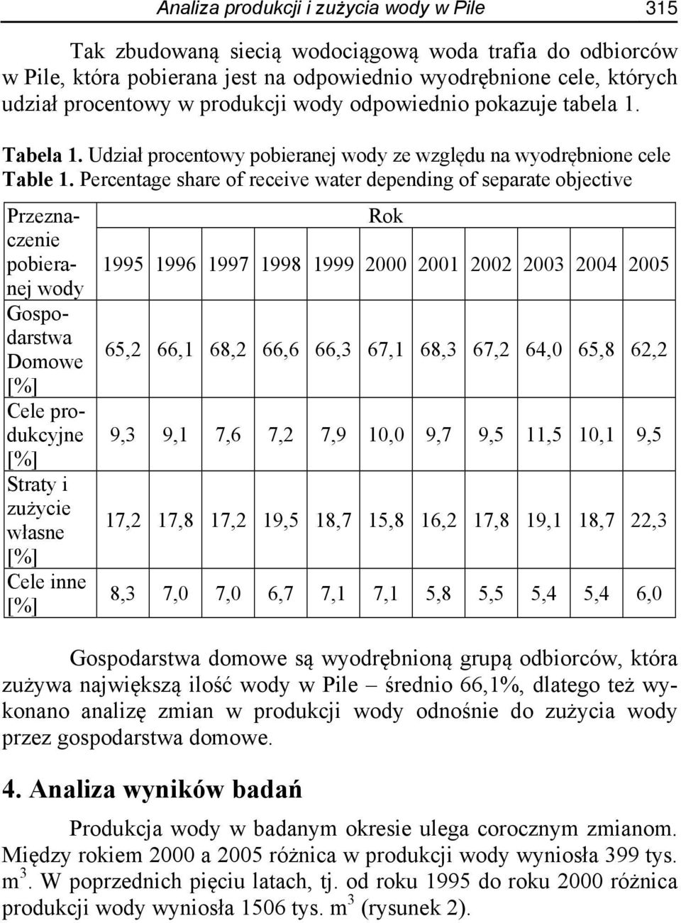 Percentage share of receive water depending of separate objective Przeznaczenie pobieranej wody Gospodarstwa Domowe [%] Cele produkcyjne [%] Straty i zużycie własne [%] Cele inne [%] Rok 1995 1996