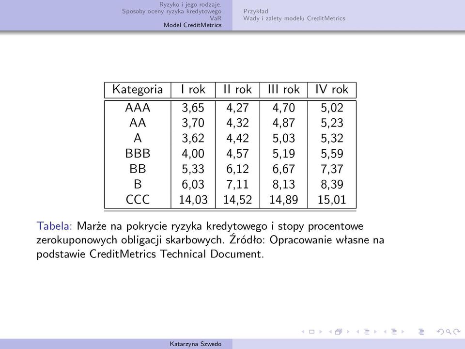 14,52 14,89 15,01 Tabela: Marże na pokrycie ryzyka kredytowego i stopy procentowe