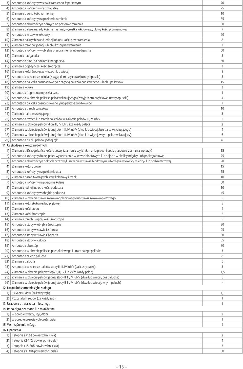 jednej lub obu kości przedramienia 8 11) Złamania trzonów jednej lub obu kości przedramienia 7 12) Amputacja kończyny w obrębie przedramienia lub nadgarstka 50 13) Złamania nadgarstka 5 14) Amputacja