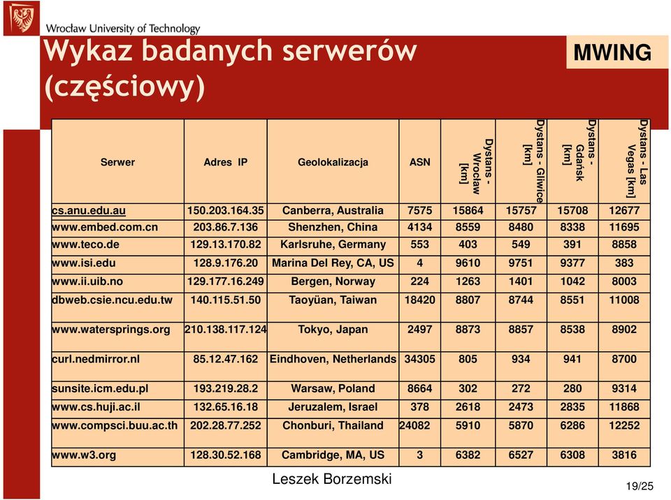 edu 128.9.176.20 Marina Del Rey, CA, US 4 9610 9751 9377 383 www.ii.uib.no 129.177.16.249 Bergen, Norway 224 1263 1401 1042 8003 dbweb.csie.ncu.edu.tw 140.115.51.50 Taoyüan, Taiwan 18420 8807 8744 8551 11008 Dystans - Las Vegas [km] www.