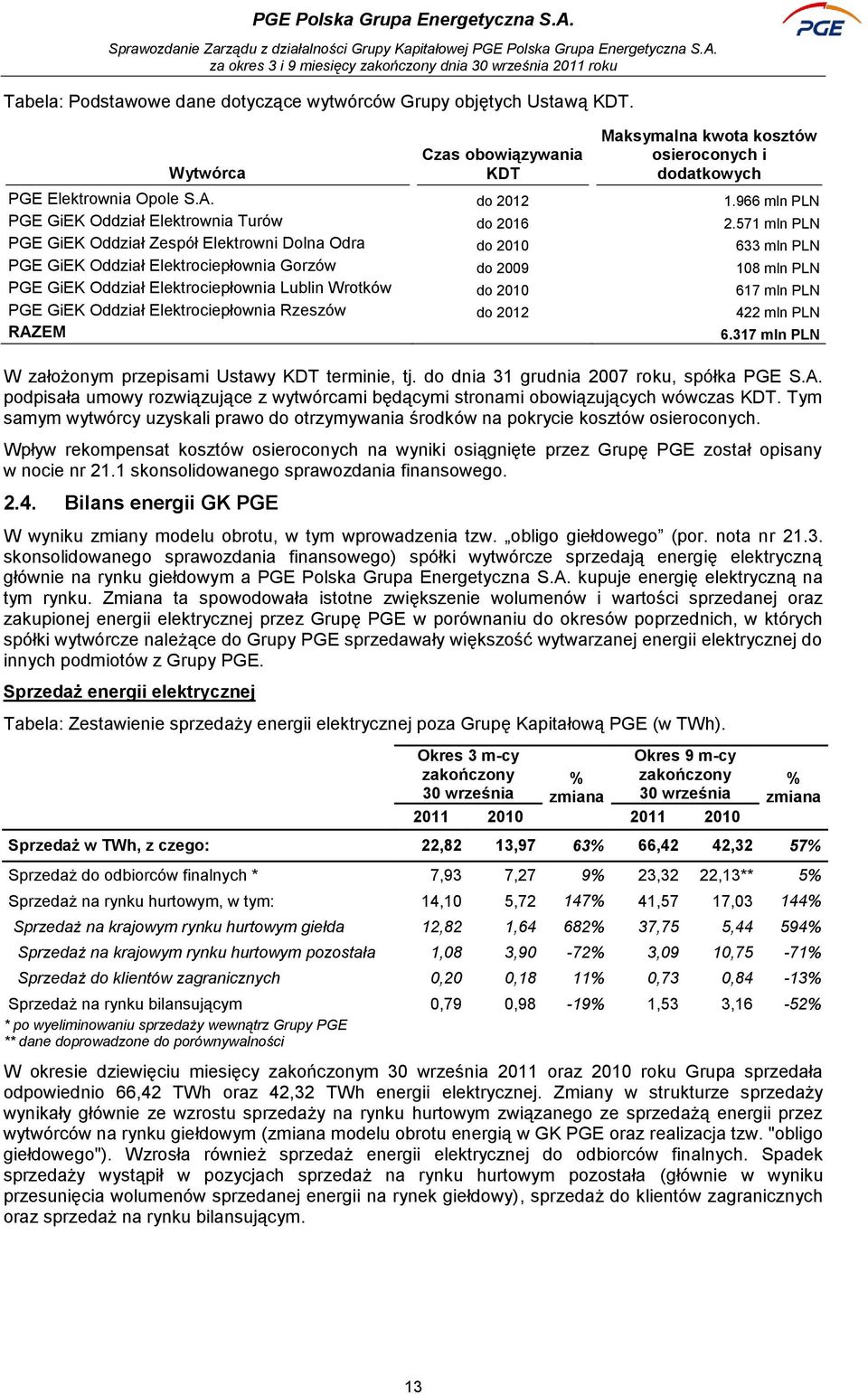 571 mln PLN PGE GiEK Oddział Zespół Elektrowni Dolna Odra do 2010 633 mln PLN PGE GiEK Oddział Elektrociepłownia Gorzów do 2009 108 mln PLN PGE GiEK Oddział Elektrociepłownia Lublin Wrotków do 2010