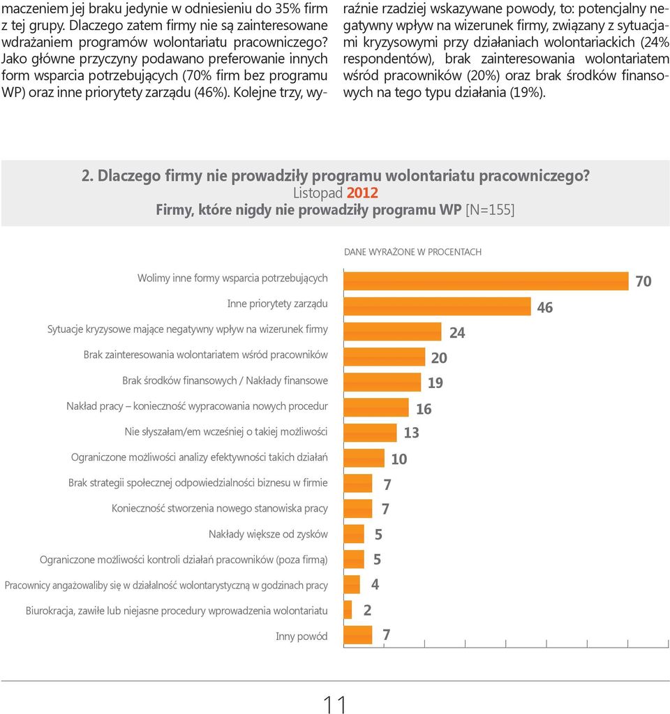 Kolejne trzy, wy- raźnie rzadziej wskazywane powody, to: potencjalny negatywny wpływ na wizerunek firmy, związany z sytuacjami kryzysowymi przy działaniach wolontariackich (24% respondentów), brak