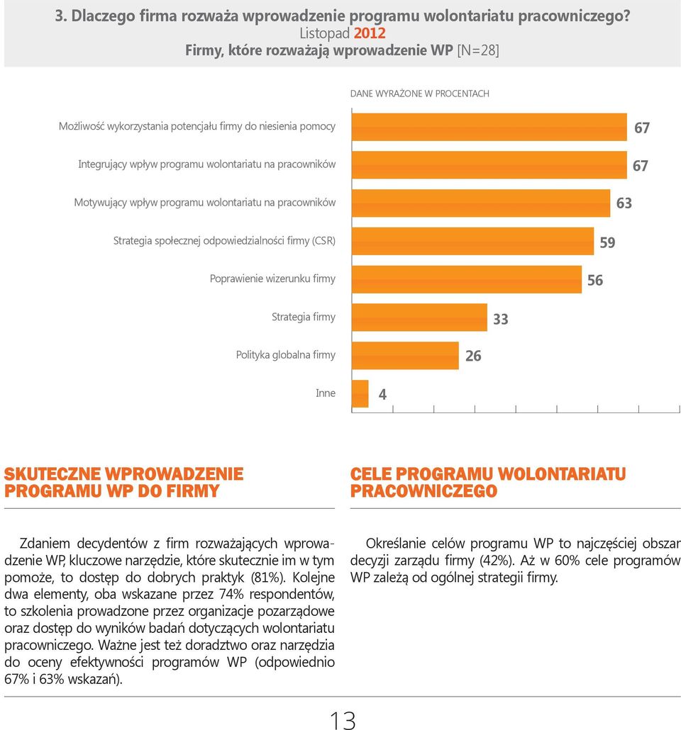 Motywujący wpływ programu wolontariatu na pracowników 63 Strategia społecznej odpowiedzialności firmy (CSR) Poprawienie wizerunku firmy 56 59 Strategia firmy 33 Polityka globalna firmy 26 Inne 4