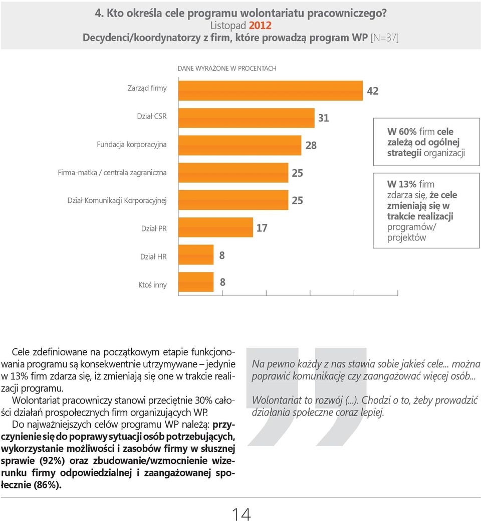 organizacji Firma-matka / centrala zagraniczna Dział Komunikacji Korporacyjnej Dział PR 17 25 25 W 13% firm zdarza się, że cele zmieniają się w trakcie realizacji programów/ projektów Dział HR 8 Ktoś