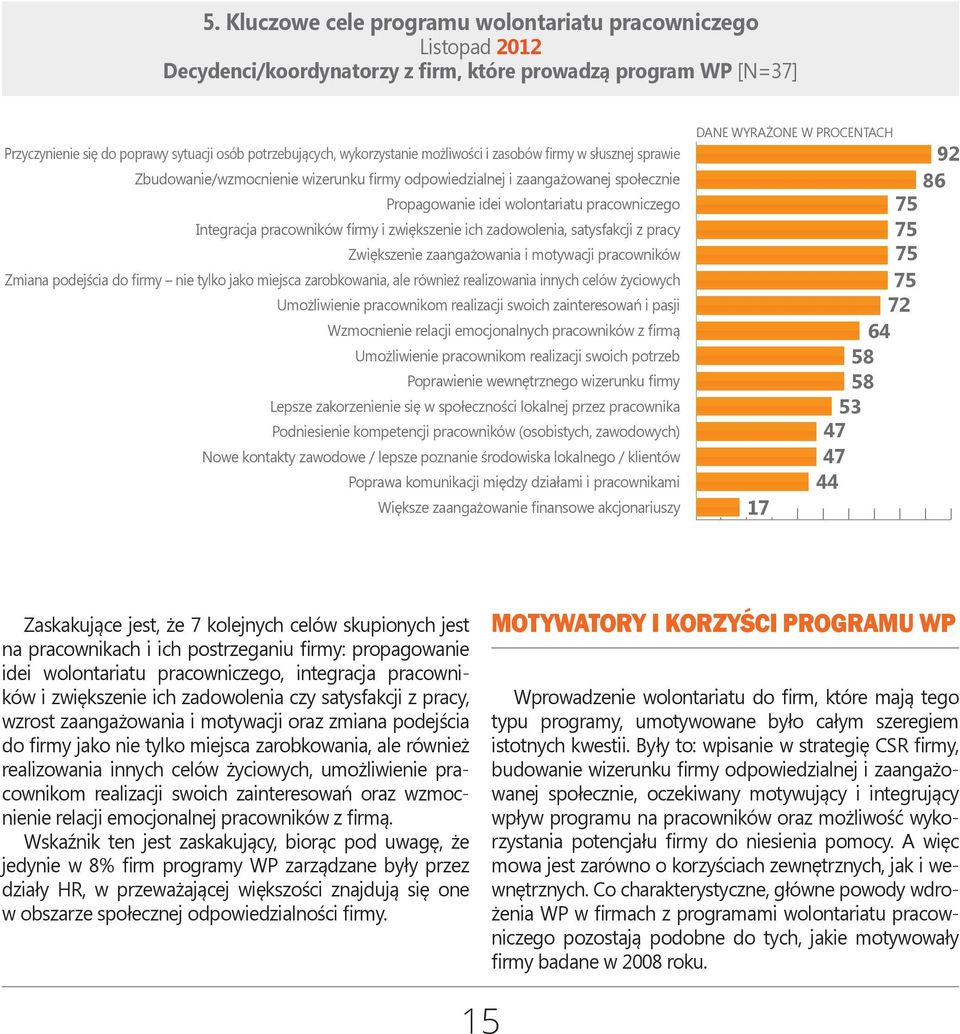 firmy i zwiększenie ich zadowolenia, satysfakcji z pracy Zwiększenie zaangażowania i motywacji pracowników Zmiana podejścia do firmy nie tylko jako miejsca zarobkowania, ale również realizowania